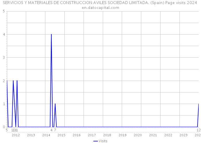 SERVICIOS Y MATERIALES DE CONSTRUCCION AVILES SOCIEDAD LIMITADA. (Spain) Page visits 2024 
