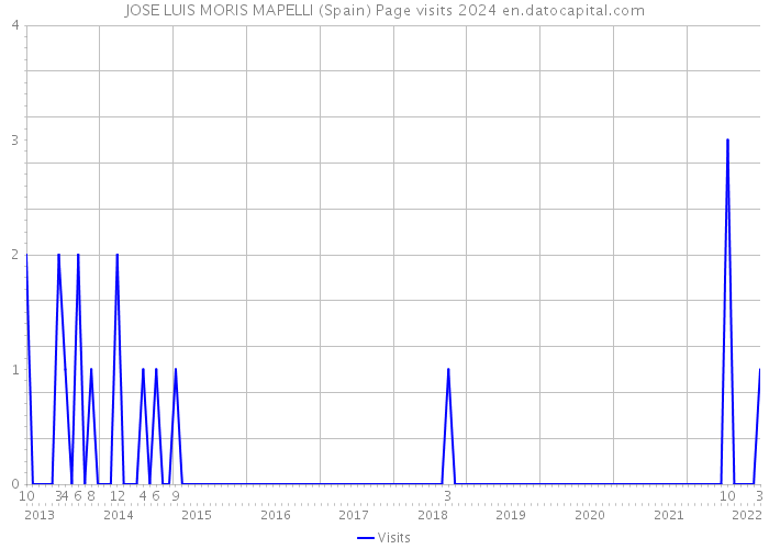 JOSE LUIS MORIS MAPELLI (Spain) Page visits 2024 