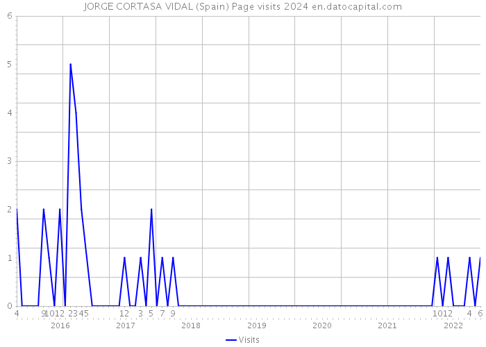JORGE CORTASA VIDAL (Spain) Page visits 2024 