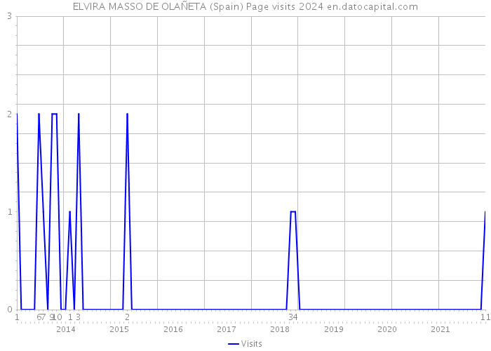 ELVIRA MASSO DE OLAÑETA (Spain) Page visits 2024 