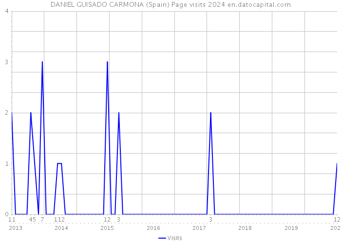 DANIEL GUISADO CARMONA (Spain) Page visits 2024 