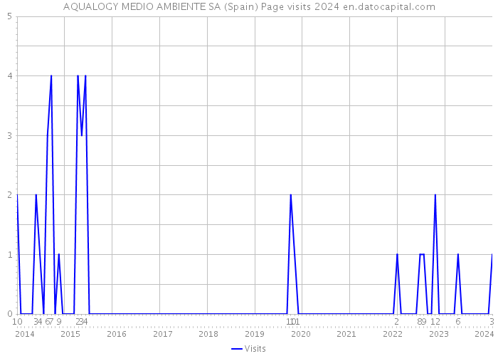AQUALOGY MEDIO AMBIENTE SA (Spain) Page visits 2024 