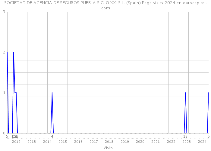 SOCIEDAD DE AGENCIA DE SEGUROS PUEBLA SIGLO XXI S.L. (Spain) Page visits 2024 