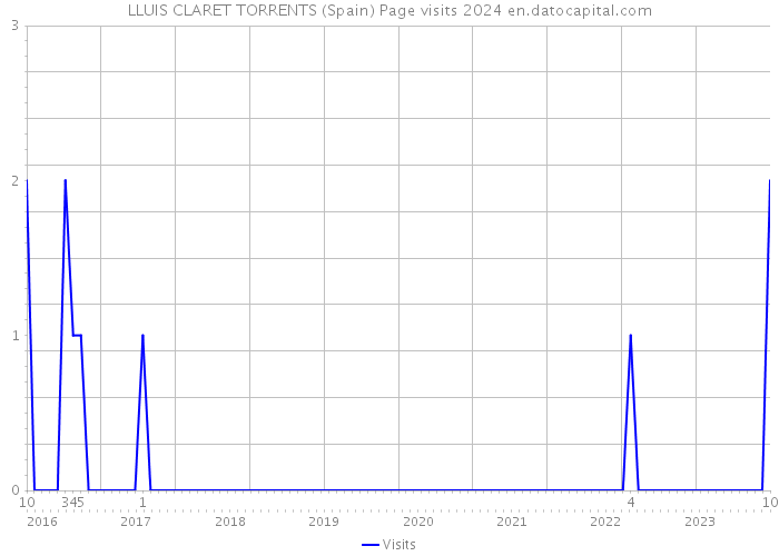 LLUIS CLARET TORRENTS (Spain) Page visits 2024 