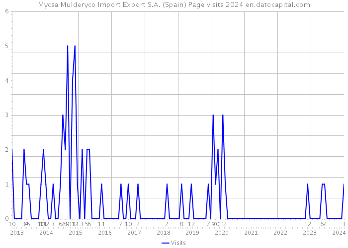 Mycsa Mulderyco Import Export S.A. (Spain) Page visits 2024 