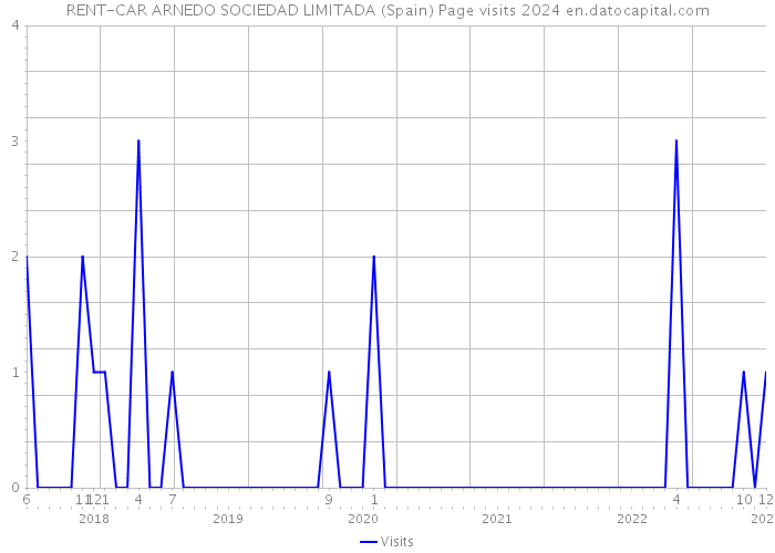 RENT-CAR ARNEDO SOCIEDAD LIMITADA (Spain) Page visits 2024 