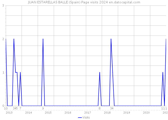 JUAN ESTARELLAS BALLE (Spain) Page visits 2024 