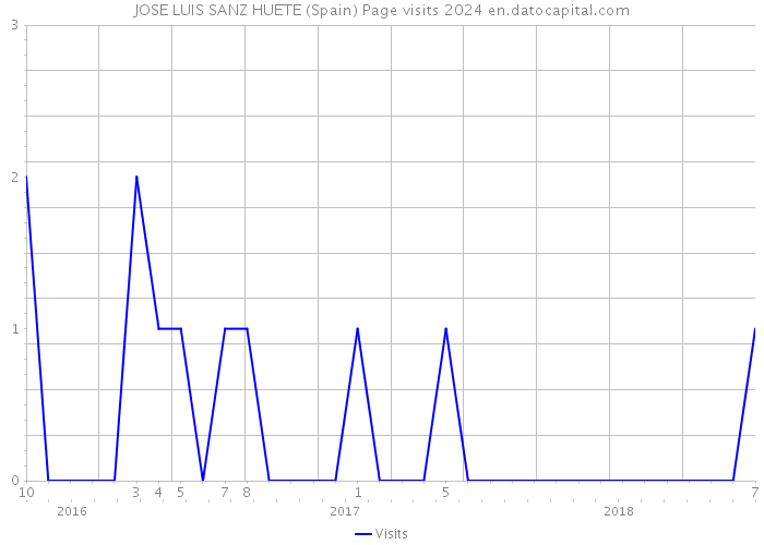JOSE LUIS SANZ HUETE (Spain) Page visits 2024 