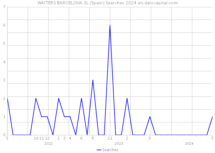 WAITERS BARCELONA SL (Spain) Searches 2024 