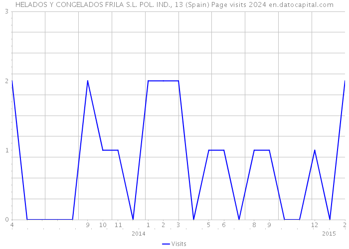 HELADOS Y CONGELADOS FRILA S.L. POL. IND., 13 (Spain) Page visits 2024 