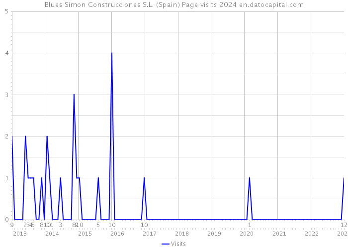 Blues Simon Construcciones S.L. (Spain) Page visits 2024 