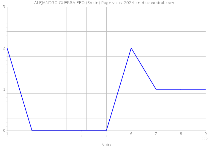 ALEJANDRO GUERRA FEO (Spain) Page visits 2024 