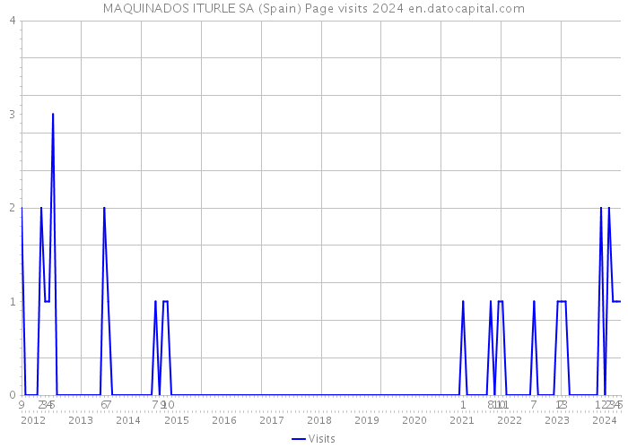 MAQUINADOS ITURLE SA (Spain) Page visits 2024 