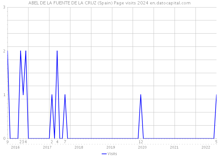 ABEL DE LA FUENTE DE LA CRUZ (Spain) Page visits 2024 