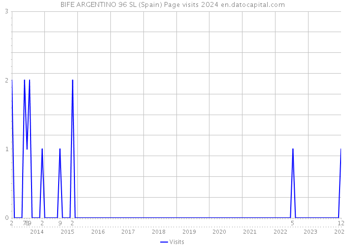 BIFE ARGENTINO 96 SL (Spain) Page visits 2024 