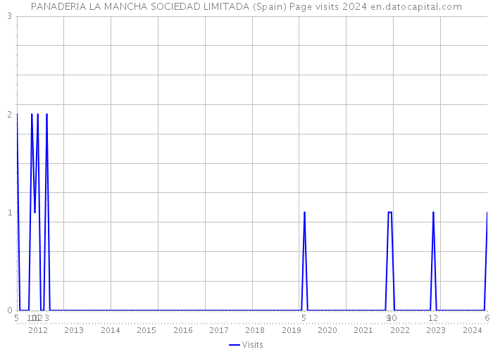 PANADERIA LA MANCHA SOCIEDAD LIMITADA (Spain) Page visits 2024 