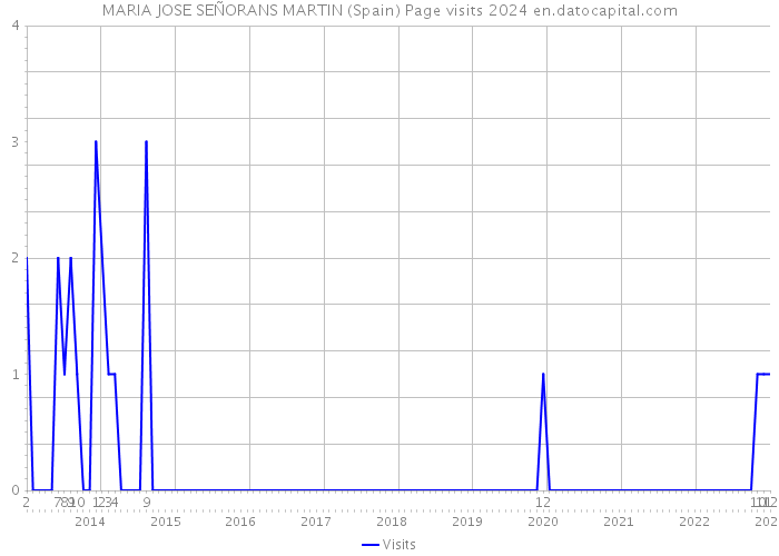 MARIA JOSE SEÑORANS MARTIN (Spain) Page visits 2024 