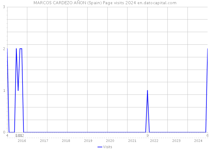 MARCOS CARDEZO AÑON (Spain) Page visits 2024 