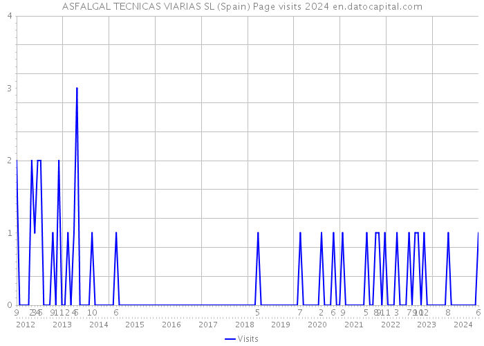 ASFALGAL TECNICAS VIARIAS SL (Spain) Page visits 2024 