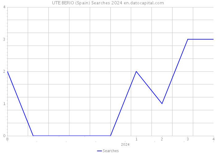 UTE BERIO (Spain) Searches 2024 