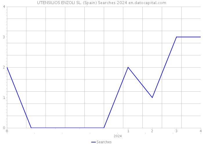 UTENSILIOS ENZOLI SL. (Spain) Searches 2024 