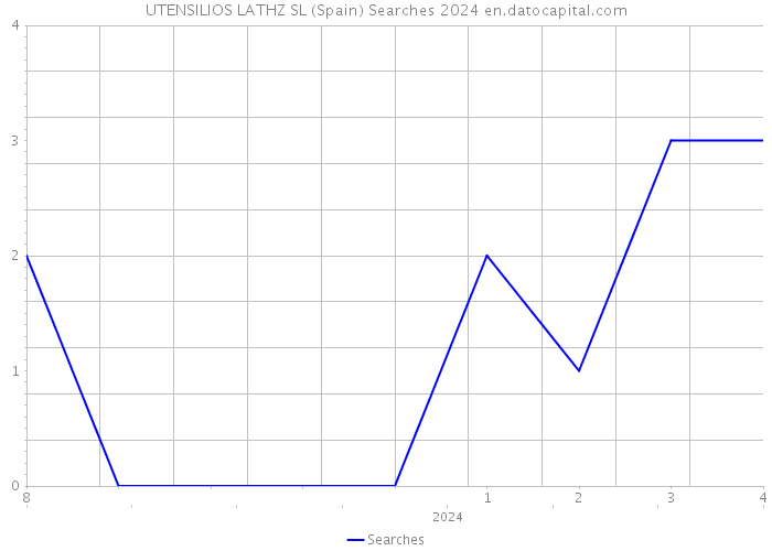UTENSILIOS LATHZ SL (Spain) Searches 2024 