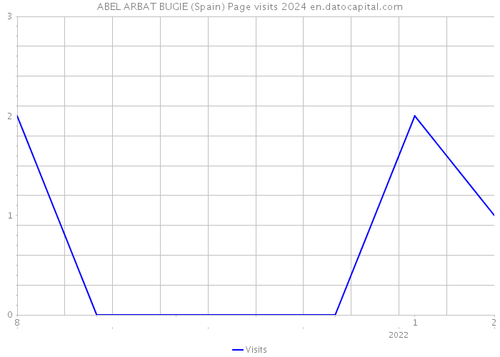 ABEL ARBAT BUGIE (Spain) Page visits 2024 