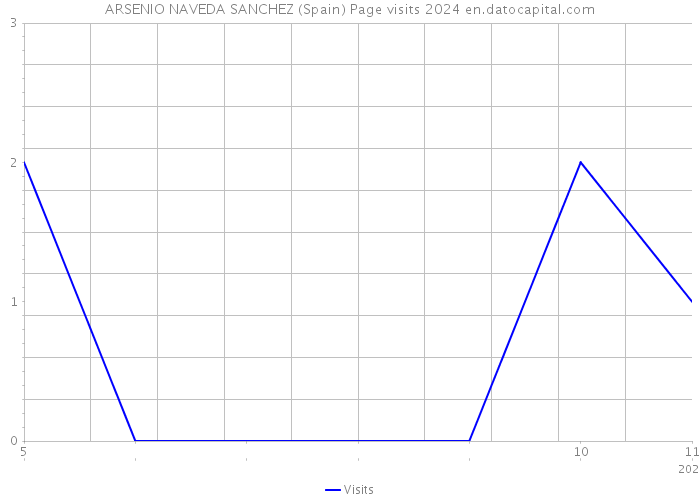 ARSENIO NAVEDA SANCHEZ (Spain) Page visits 2024 