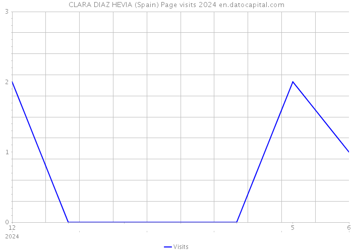 CLARA DIAZ HEVIA (Spain) Page visits 2024 