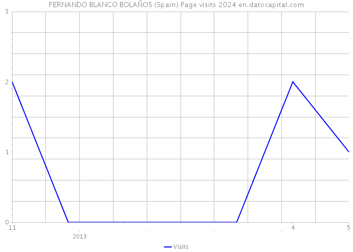 FERNANDO BLANCO BOLAÑOS (Spain) Page visits 2024 