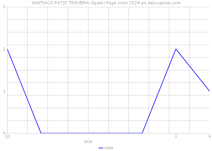 SANTIAGO FATJO TRAVERIA (Spain) Page visits 2024 