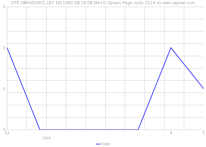 UTE OBRADOIRO, LEY 18/1982 DE 26 DE MAYO (Spain) Page visits 2024 