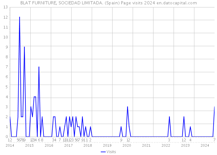 BLAT FURNITURE, SOCIEDAD LIMITADA. (Spain) Page visits 2024 