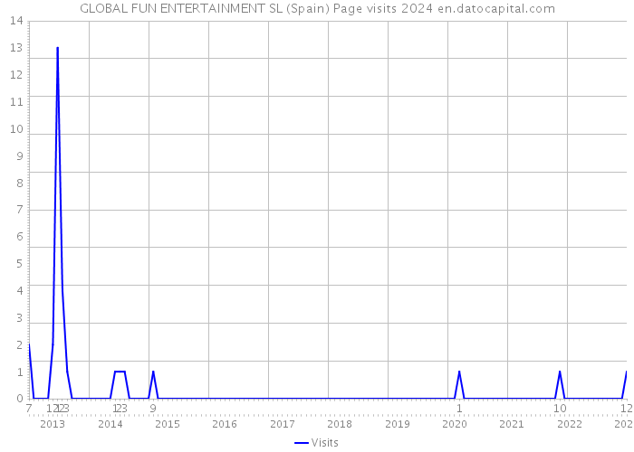 GLOBAL FUN ENTERTAINMENT SL (Spain) Page visits 2024 