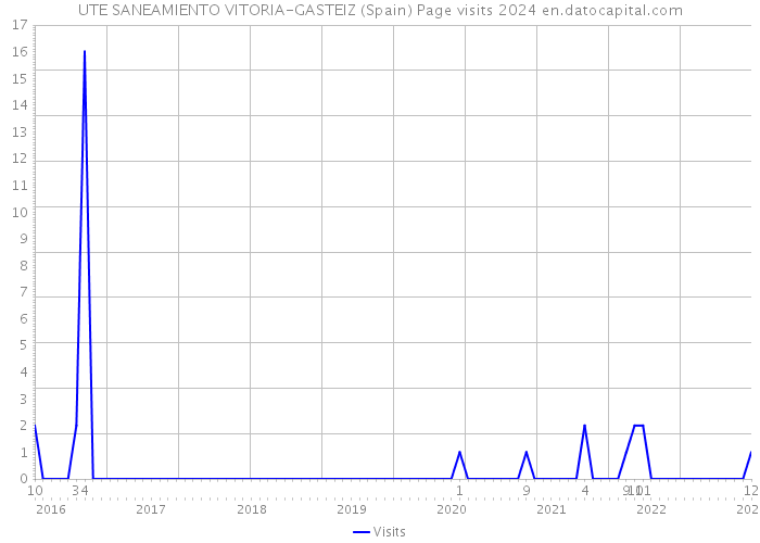 UTE SANEAMIENTO VITORIA-GASTEIZ (Spain) Page visits 2024 