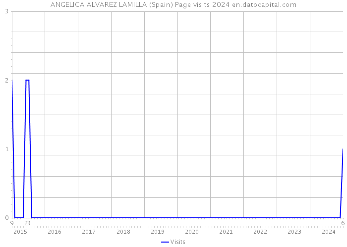 ANGELICA ALVAREZ LAMILLA (Spain) Page visits 2024 