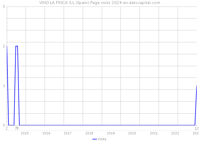 VINO LA FINCA S.L (Spain) Page visits 2024 