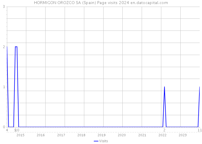 HORMIGON OROZCO SA (Spain) Page visits 2024 