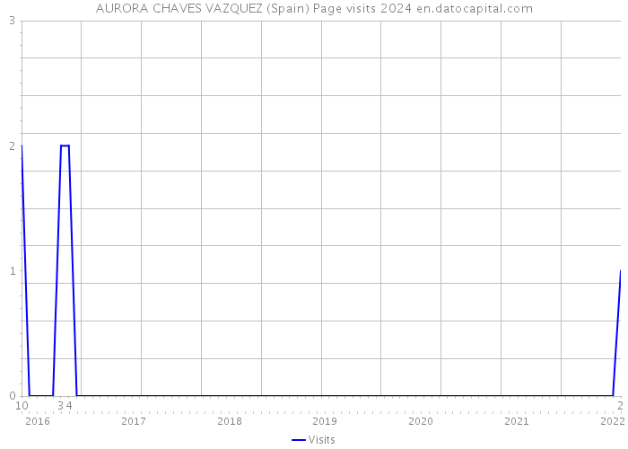 AURORA CHAVES VAZQUEZ (Spain) Page visits 2024 