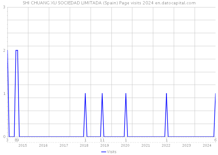 SHI CHUANG XU SOCIEDAD LIMITADA (Spain) Page visits 2024 