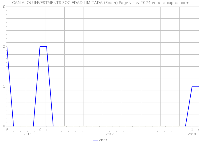 CAN ALOU INVESTMENTS SOCIEDAD LIMITADA (Spain) Page visits 2024 