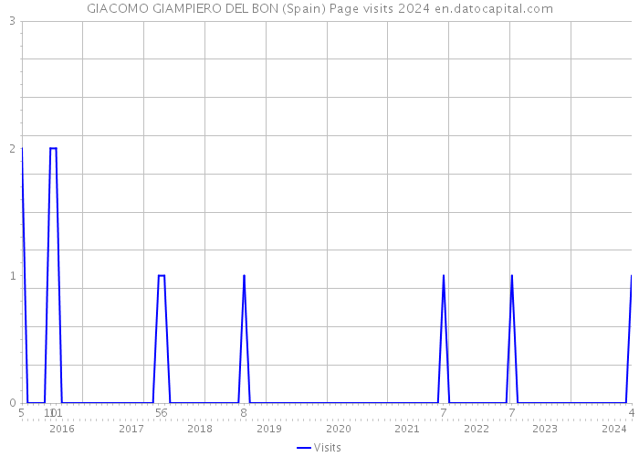 GIACOMO GIAMPIERO DEL BON (Spain) Page visits 2024 