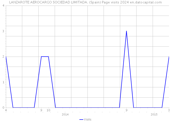 LANZAROTE AEROCARGO SOCIEDAD LIMITADA. (Spain) Page visits 2024 