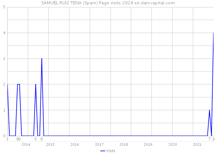 SAMUEL RUIZ TENA (Spain) Page visits 2024 