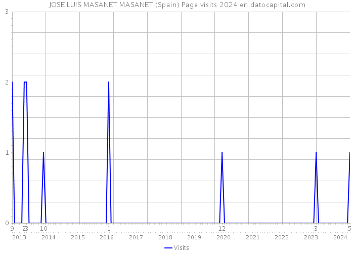 JOSE LUIS MASANET MASANET (Spain) Page visits 2024 