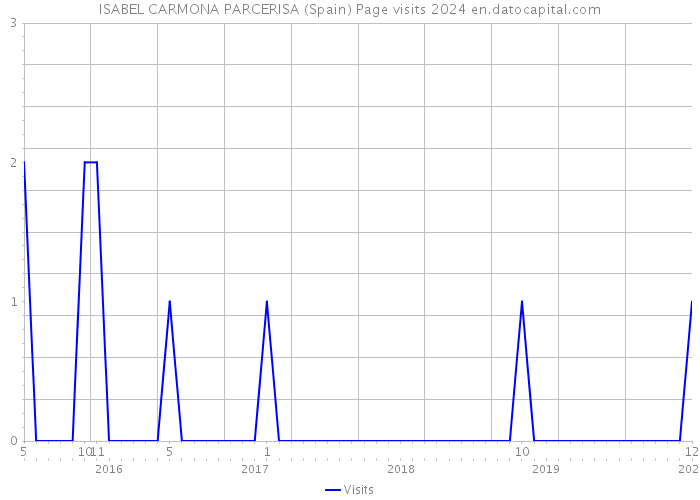 ISABEL CARMONA PARCERISA (Spain) Page visits 2024 
