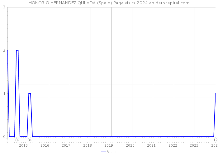 HONORIO HERNANDEZ QUIJADA (Spain) Page visits 2024 