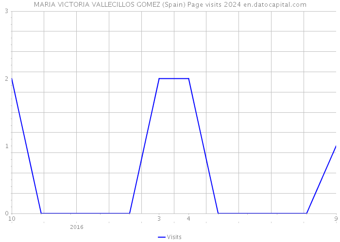 MARIA VICTORIA VALLECILLOS GOMEZ (Spain) Page visits 2024 