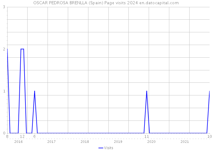 OSCAR PEDROSA BRENLLA (Spain) Page visits 2024 