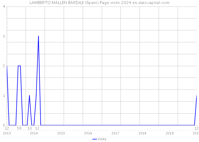 LAMBERTO MALLEN BARDAJI (Spain) Page visits 2024 